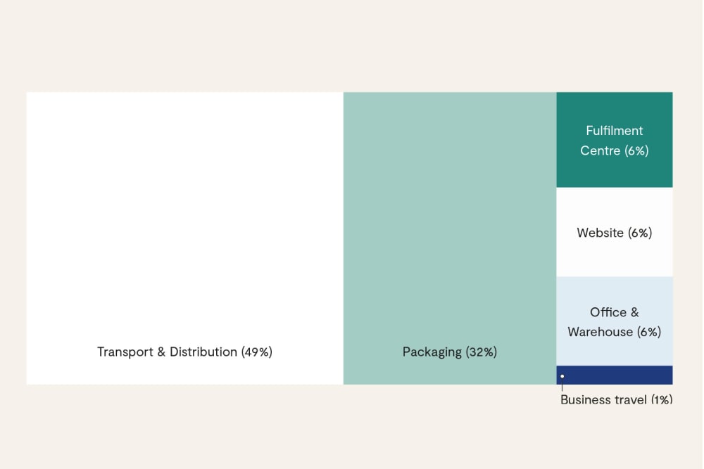 Infographic showing the percentage split of Patch's environmental impact initiatives